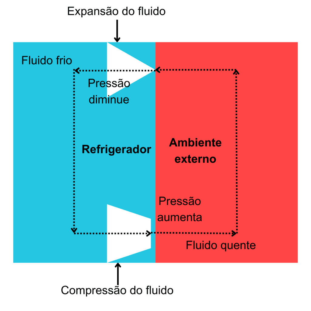 Ciclo de refrigeração da geladeira